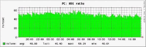 PeerCache - Hitrate