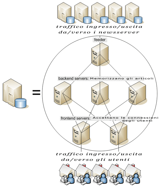 [usenet struttura]